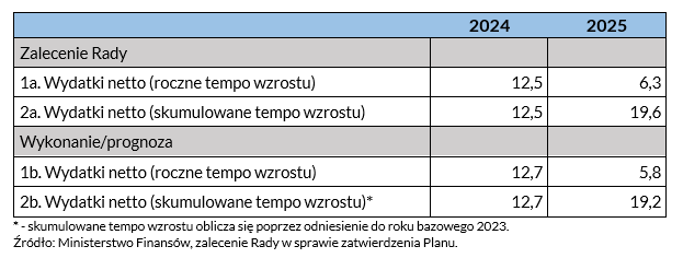 Prognoza ścieżki wydatków netto w latach 2024-25 Tabela przedstawia prognozę ścieżki wydatków netto w latach 2024-2025. Zalecenia Rady: Wydatki netto (roczne tempo wzrostu) wynoszą 12,5% w 2024 r. i 6,3% w 2025 r. Wydatki netto (skumulowane tempo wzrostu) wynoszą 12,5% w 2024 r. i 19,6% w 2025 r. Wykonanie/prognoza: Wydatki netto (roczne tempo wzrostu) wynoszą 12,7% w 2024 r. i 5,8% w 2025 r. Wydatki netto (skumulowane tempo wzrostu) wynoszą 12,7% w 2024 r. i 19,2% w 2025 r. Skumulowane tempo wzrostu oblicza się poprzez odniesienie do roku bazowego 2023. Źródło: Ministerstwo Finansów, zalecenie Rady w sprawie zatwierdzenia Planu.