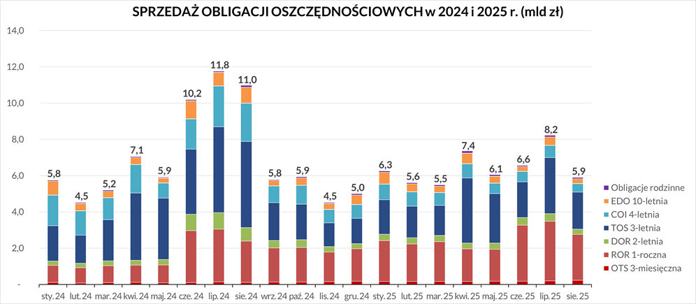 Wykres przedstawia sprzedaż obligacji oszczędnościowych w 2024 i 2025 roku. Szczegółowe dane dostępne są w pliku Excel.
