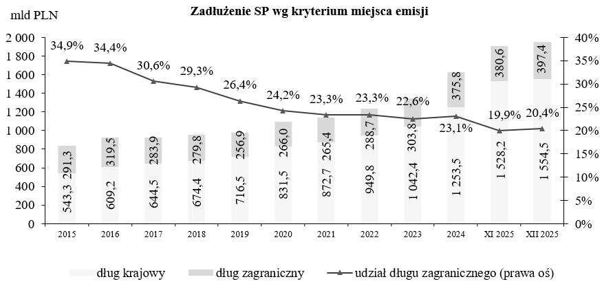 Wykres Zadłużenie Skarbu Państwa według kryterium miejsca emisji
