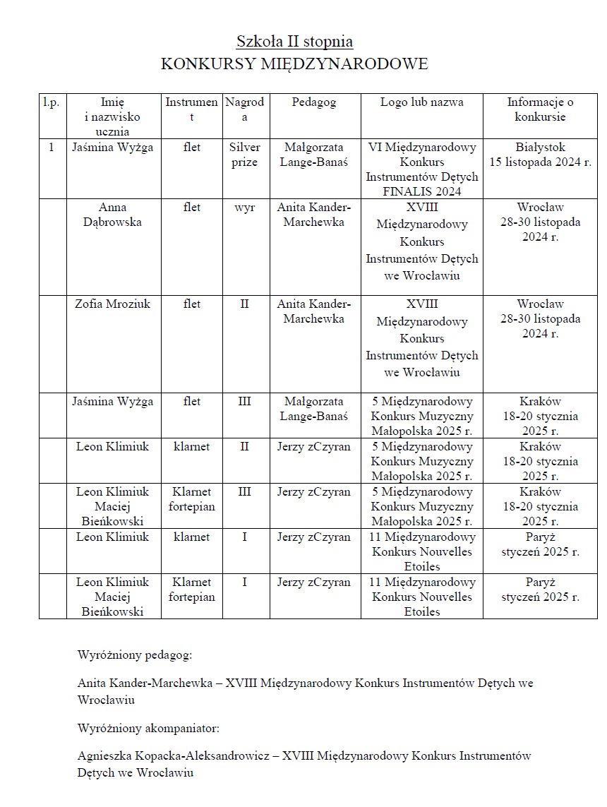 Osiągnięcia uczniów I semestrze 2024/2025 w konkursach.