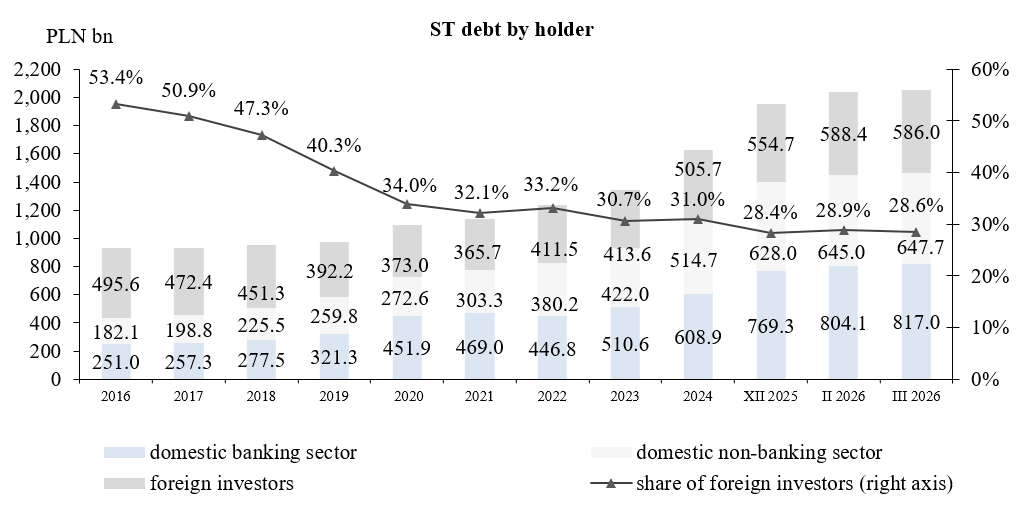 State Treasury debt by holder