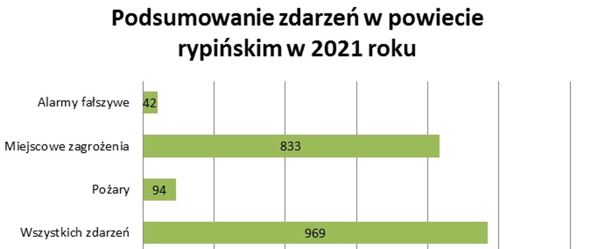 Zdjęcie przedstawia wykres, na którym przedstawione są statystyki zdarzeń w 2021 roku. Zawarte są w nim informację na temat ilości wszystkich zdarzeń, pożarów, miejscowych zagrożeń oraz alarmów fałszywych, które wystąpiły w powiecie rypińskim. 