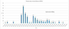 Dane dotyczące śnięcia ryb Odra 2025 Źródło PGW Wody Polskie