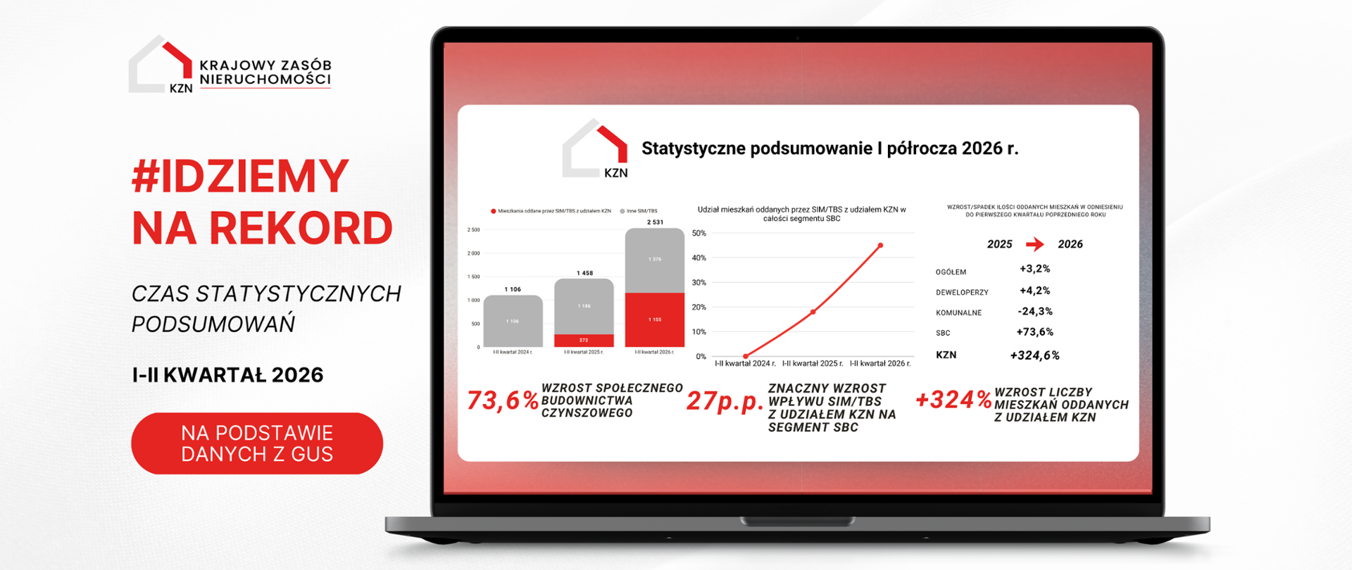 Wzrost mieszkalnictwa społecznego w I-II kwartale 2026