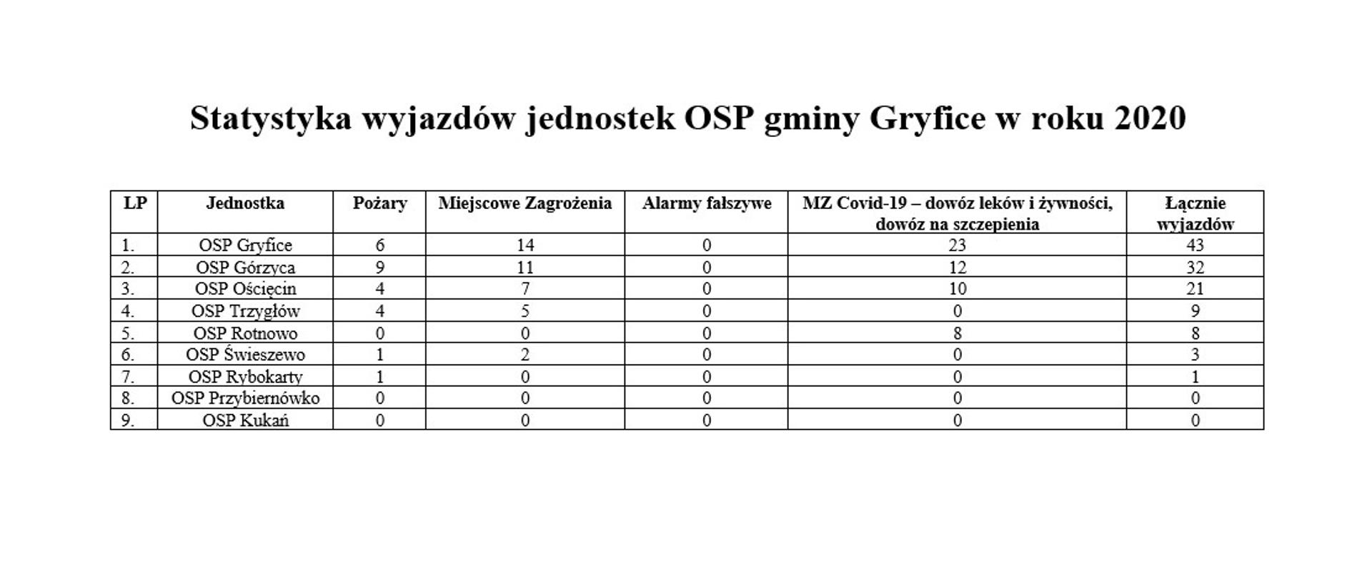 na zdjęciu tabela z wyjazdami jednostek OSP gminy Gryfice za rok 2020