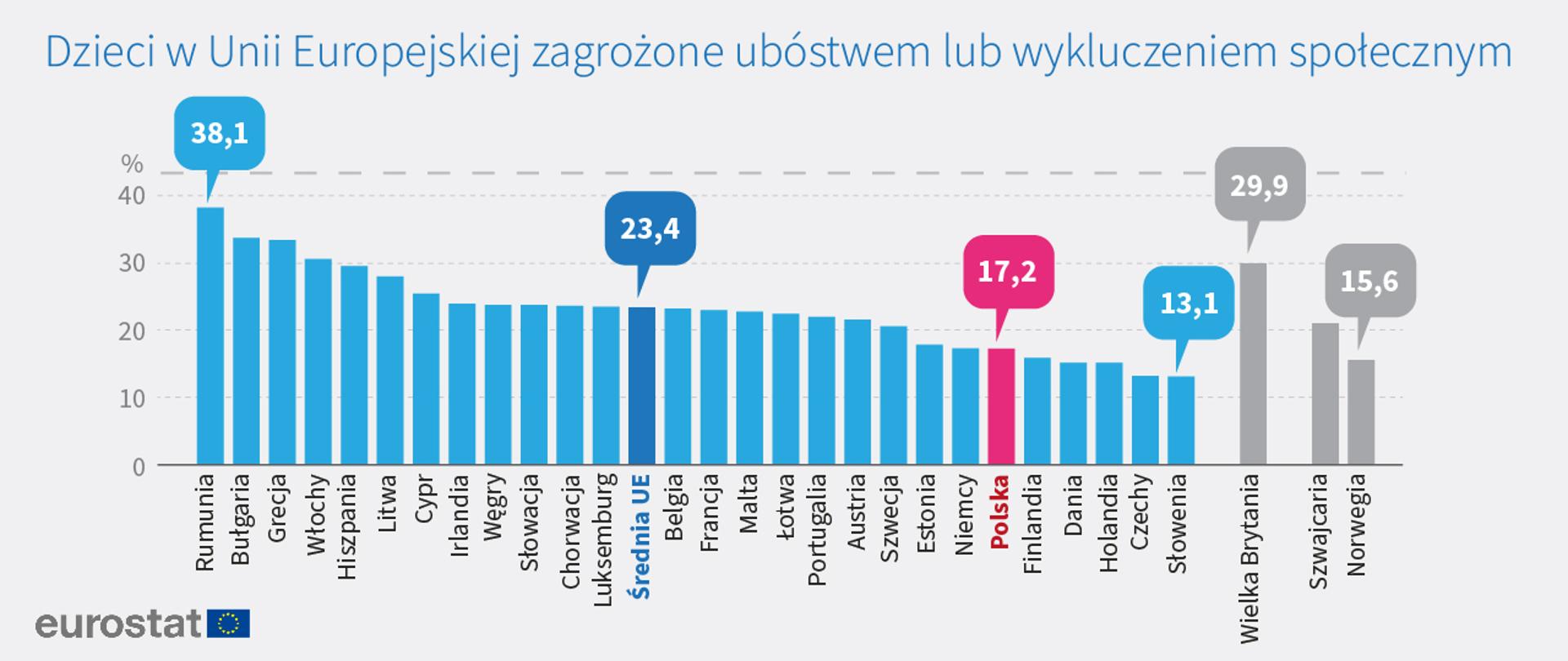 Eurostat ubóstwo dzieci