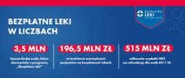 Grafika dot. programu bezpłatne leki