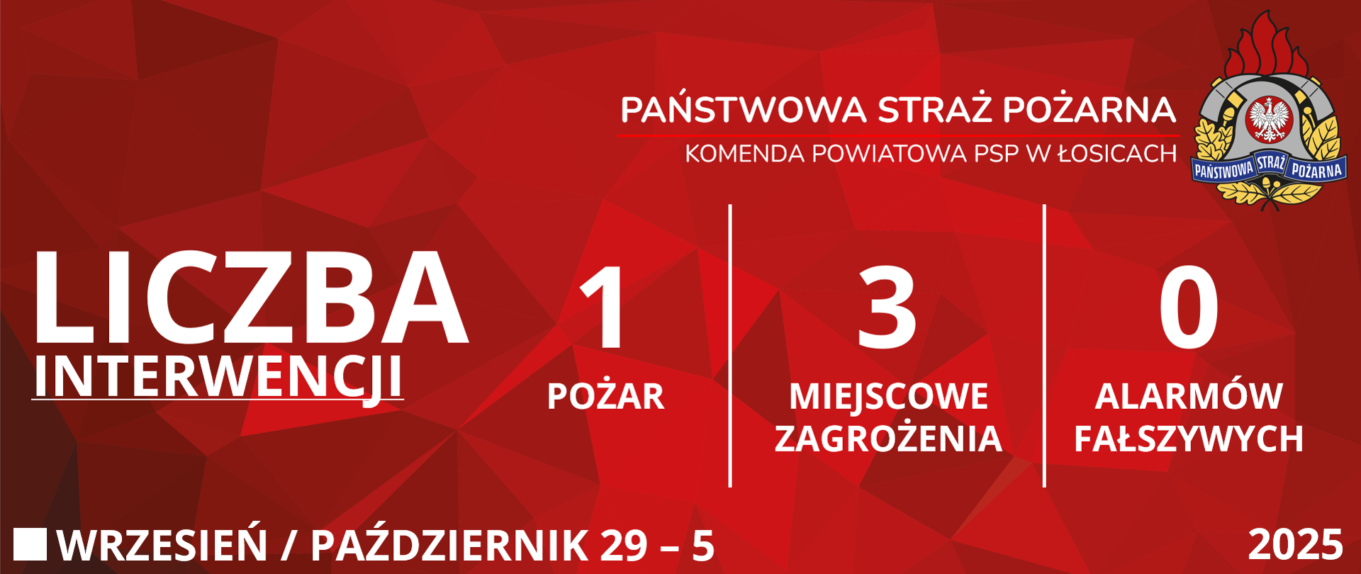 Czerwona grafika prezentująca statystyki interwencji Komendy Powiatowej Państwowej Straży Pożarnej w Łosicach od dwudziestego dziewiątego września do piątego października dwa tysiące dwudziestego piątego roku. Od lewej strony widoczne są napisy: "Liczba interwencji", obok jeden "Pożar", trzy "Miejscowe zagrożenia" i zero "Alarmów fałszywych". W prawym górnym rogu znajduje się logo Państwowej Straży Pożarnej. W lewym dolnym rogu podany jest przedział czasowy, zaś w prawym dolnym rogu rok.