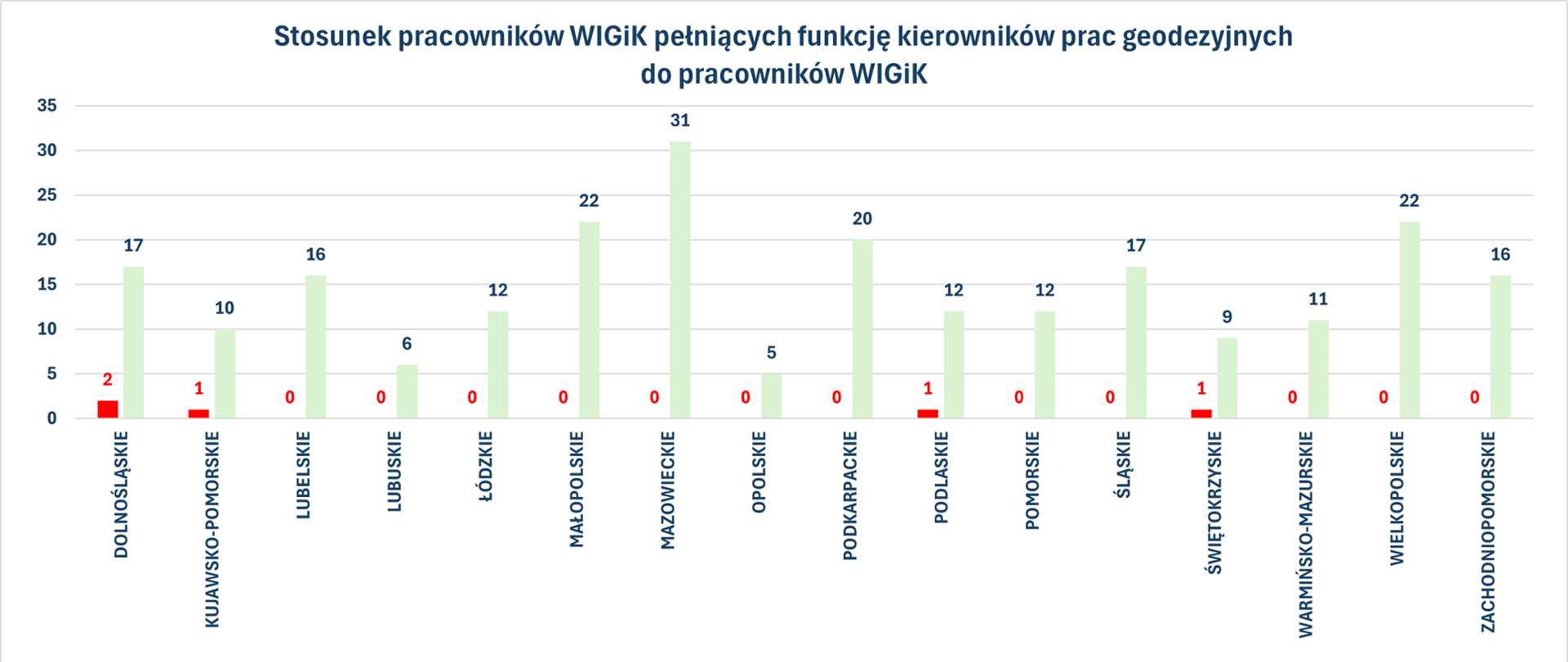 Stosunek pracowników WIGiK pełniących funkcję kierowników prac geodezyjnych do pracowników WIGiK (dane 01.01.2023 r. - 15.08.2025 r.)