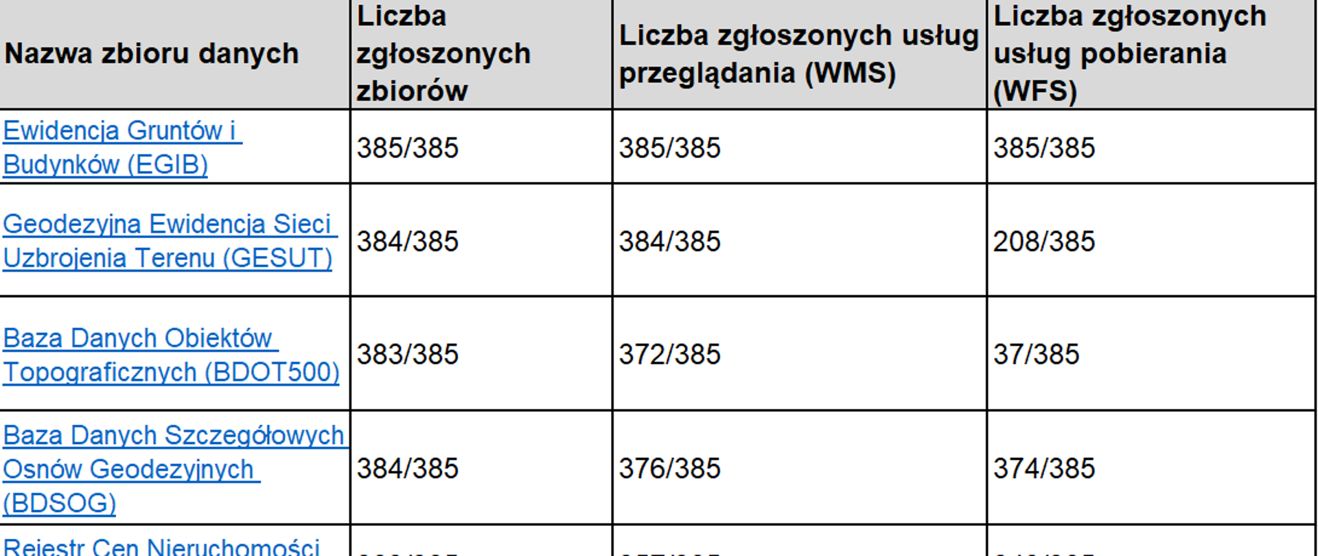 Tab. 2. Statystyki zgłoszonych usług do ewidencji zbiorów i usług danych przestrzennych