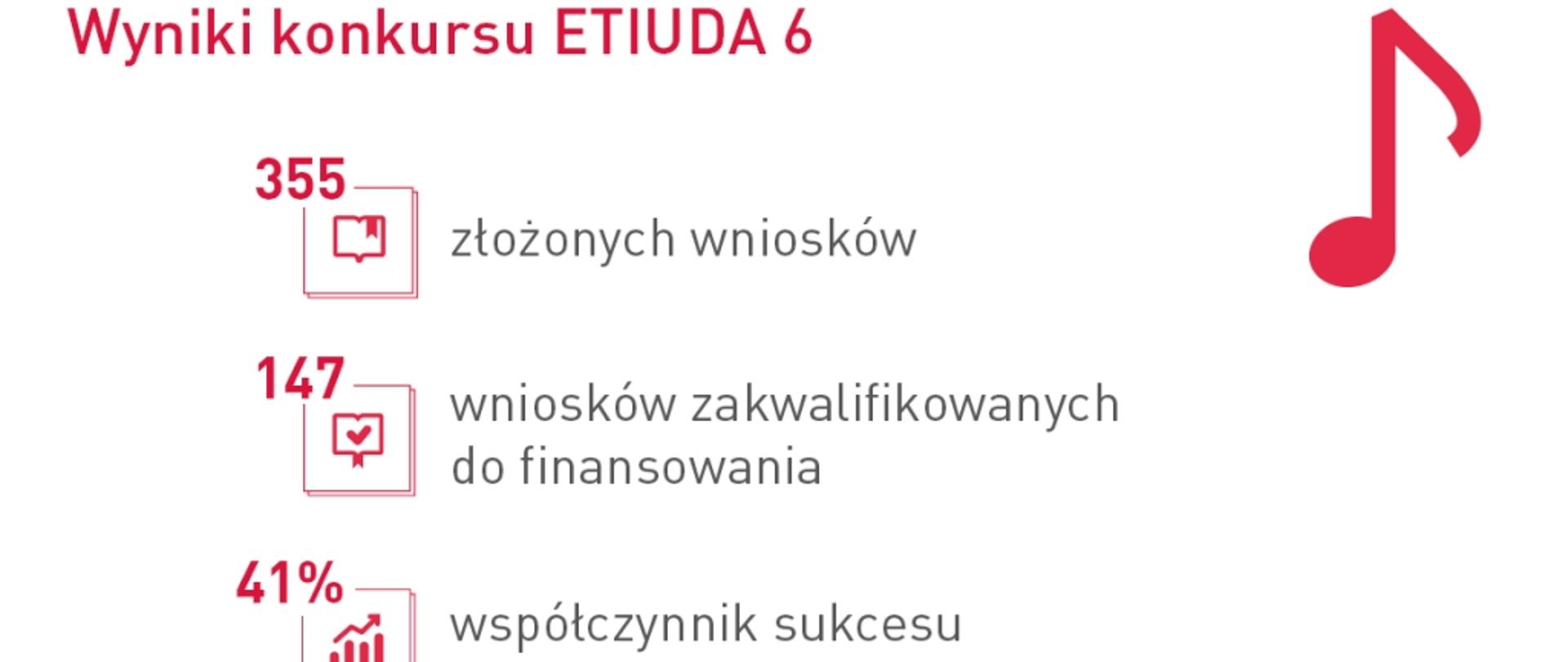 Grafika - na białym tle napisy: Wyniki konkursu ETIUDA 6: 355 złożonych wniosków, 147 zakwalifikowanych, 41% współczynnik sukcesu, 14,9 mln zł przyznanego finansowania