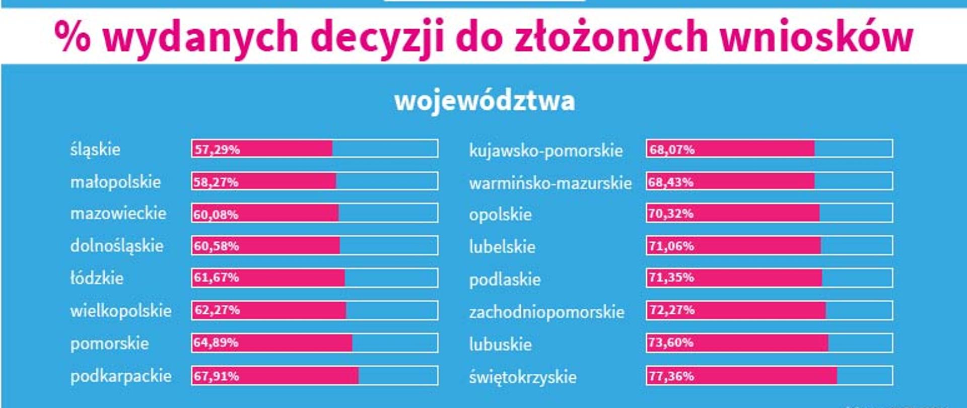 Rodzina 500+: % wydanych decyzji do złożonych wniosków