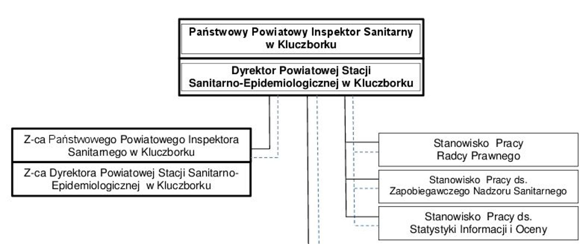 Schemat organizacyjny PSSE w Kluczborku