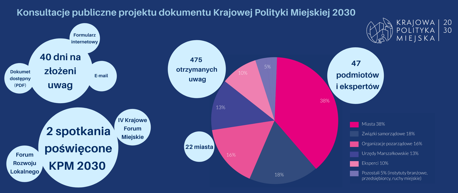 KPM2030 - konsultacje