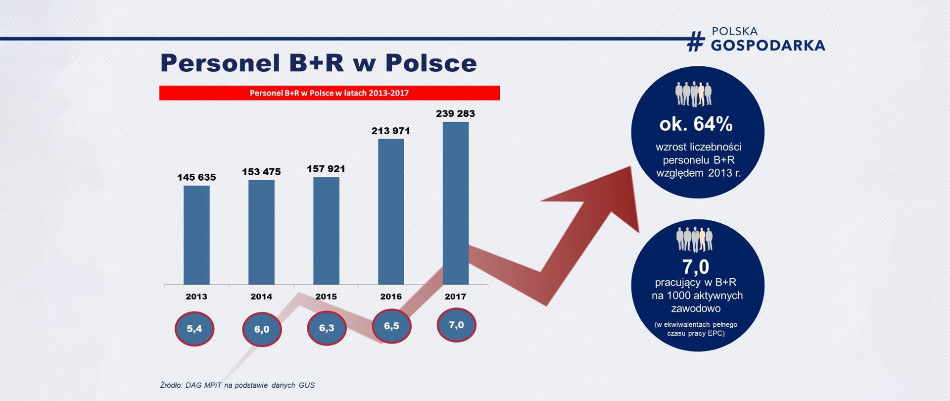 Wykres słupkowy prezentujący na przestrzeni lat przyrost personelu w sektorze B+R