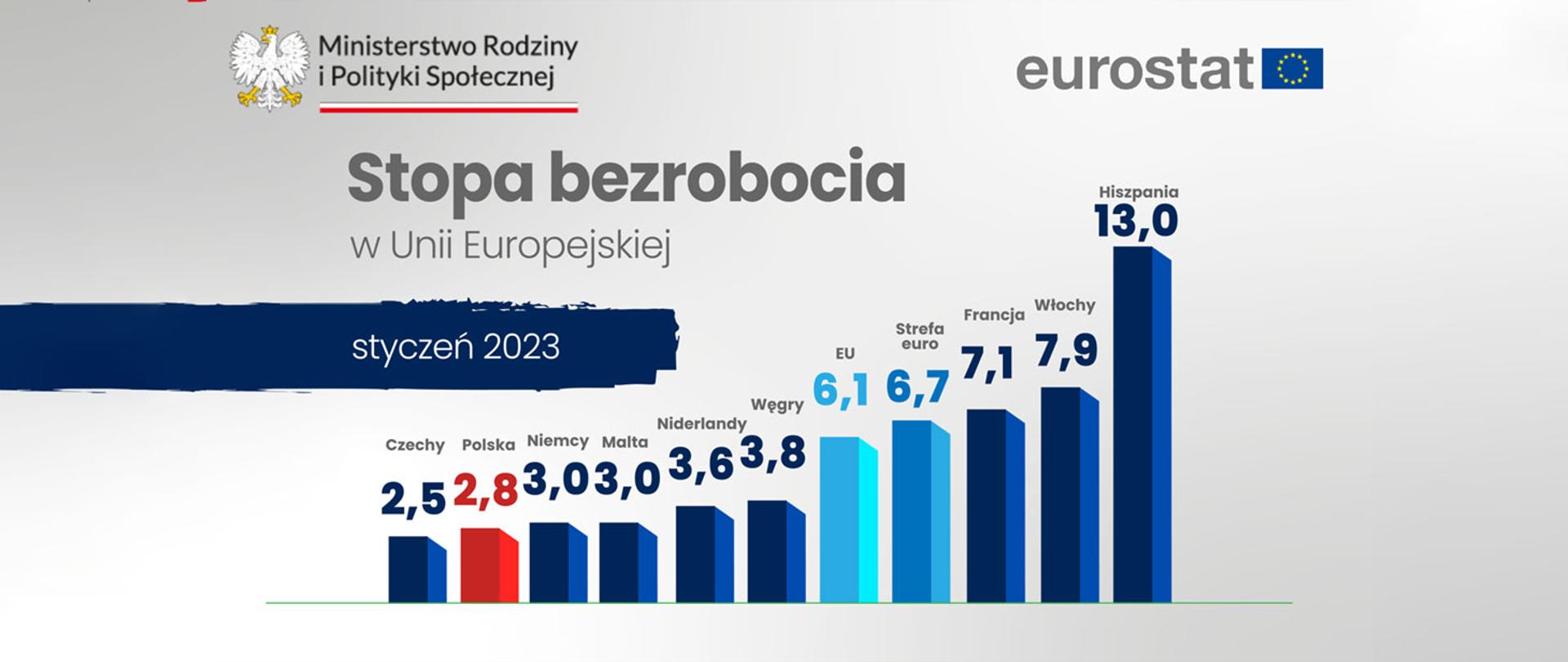 Eurostat: Polska z jeszcze niższym bezrobociem 
