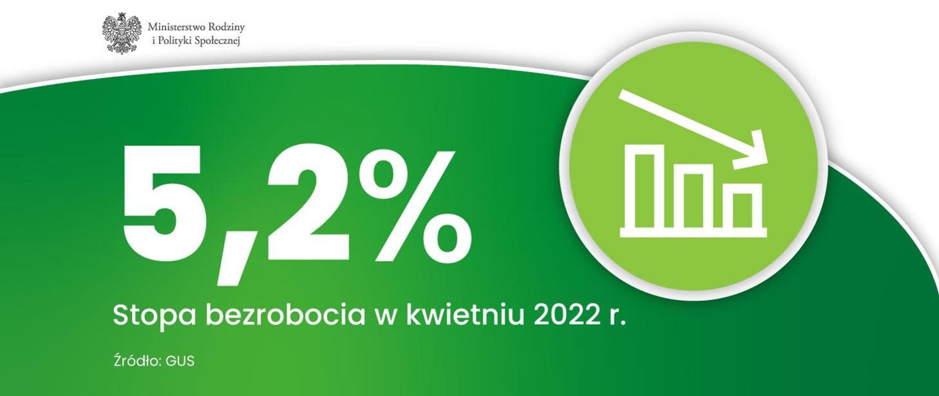 Unemployment is even lower than in previous estimates! In April, it amounted to 5.2%