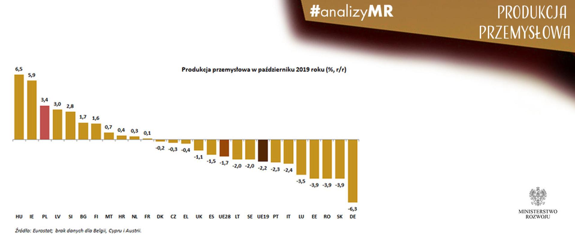 Biało-złota grafika. Po lewej stronie wykres, po prawej logo MR i napisy produkcja przemysłowa, #analizyMR