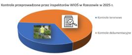 Wykres 1. Kontrole przeprowadzone przez inspektorów WIOŚ w Rzeszowie w 2025 r. 
