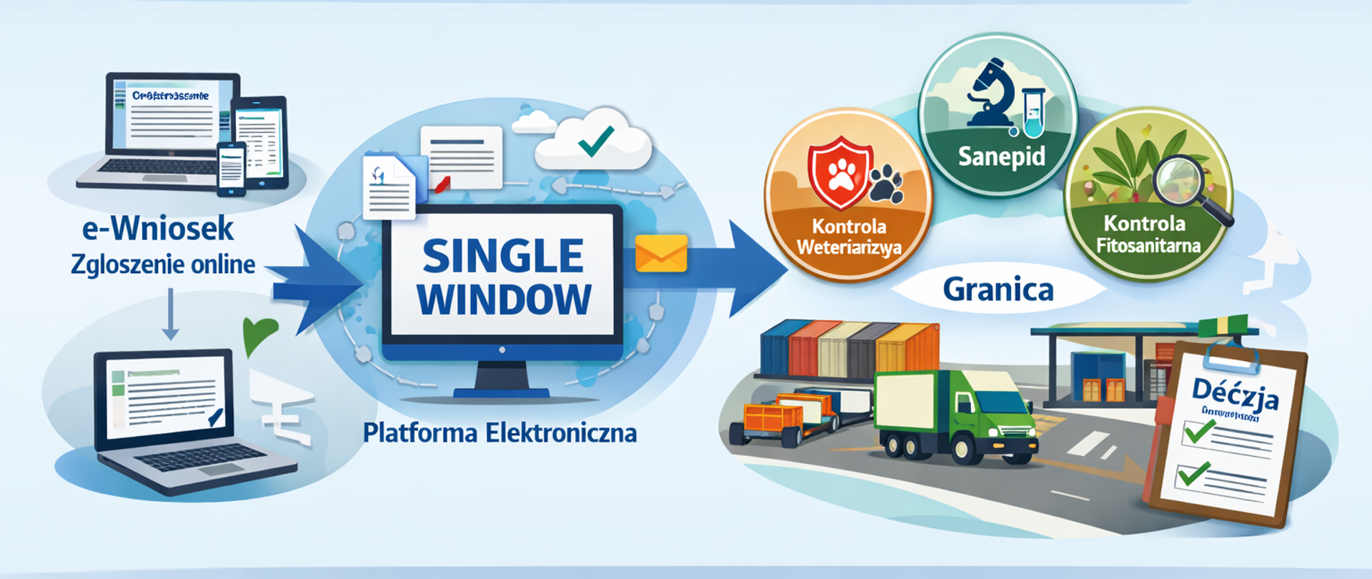 Single Window – elektroniczne wnioski o dokonanie granicznej kontroli sanitar