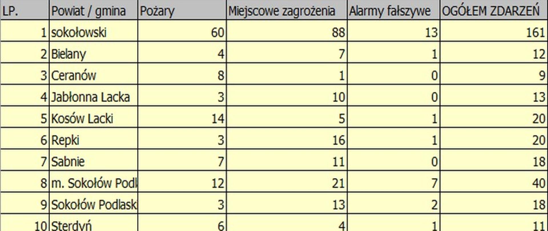 Tabela przedstawia ilość i rodzaj wyjazdów w rozbiciu na gminy powiatu sokołowskiego.