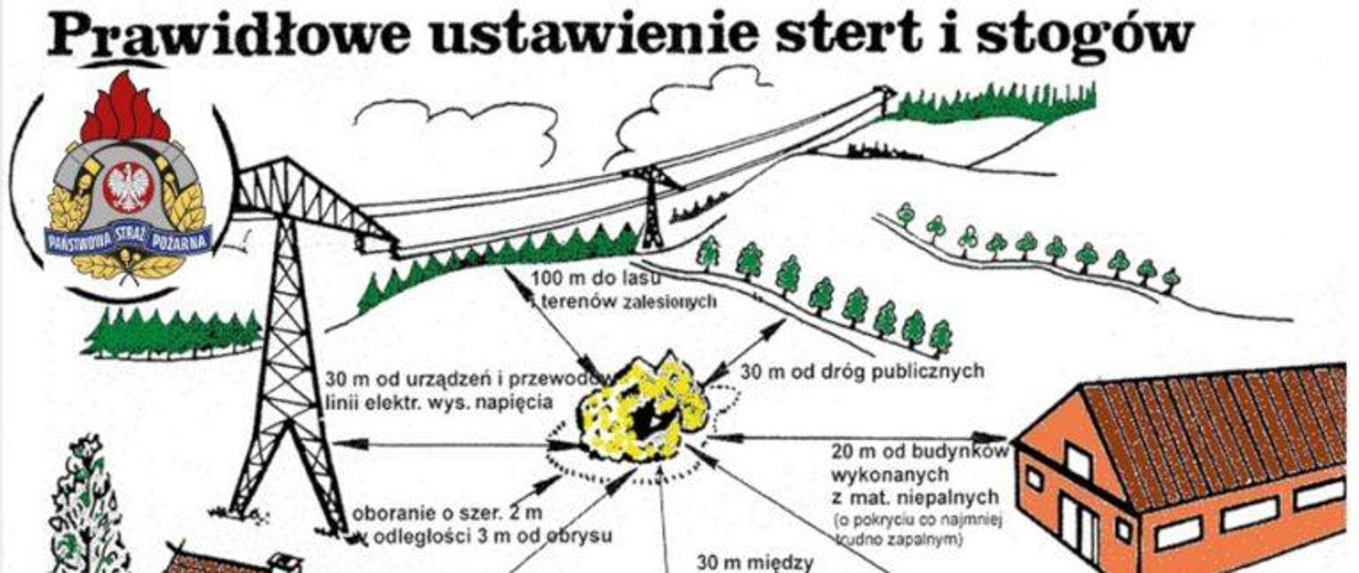 Grafika przedstawia rysunki budynków, dróg, linii energetycznej oraz torów kolejowych z zaznaczonymi wartościami liczbowymi określającymi minimalną odległość ustawiania stert i stogów.