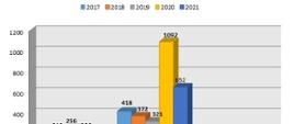 Widoczne wykresy w rozbiciu na rodzaje zdarzeń za lata 2017, 2018, 2019, 2020, 2021 