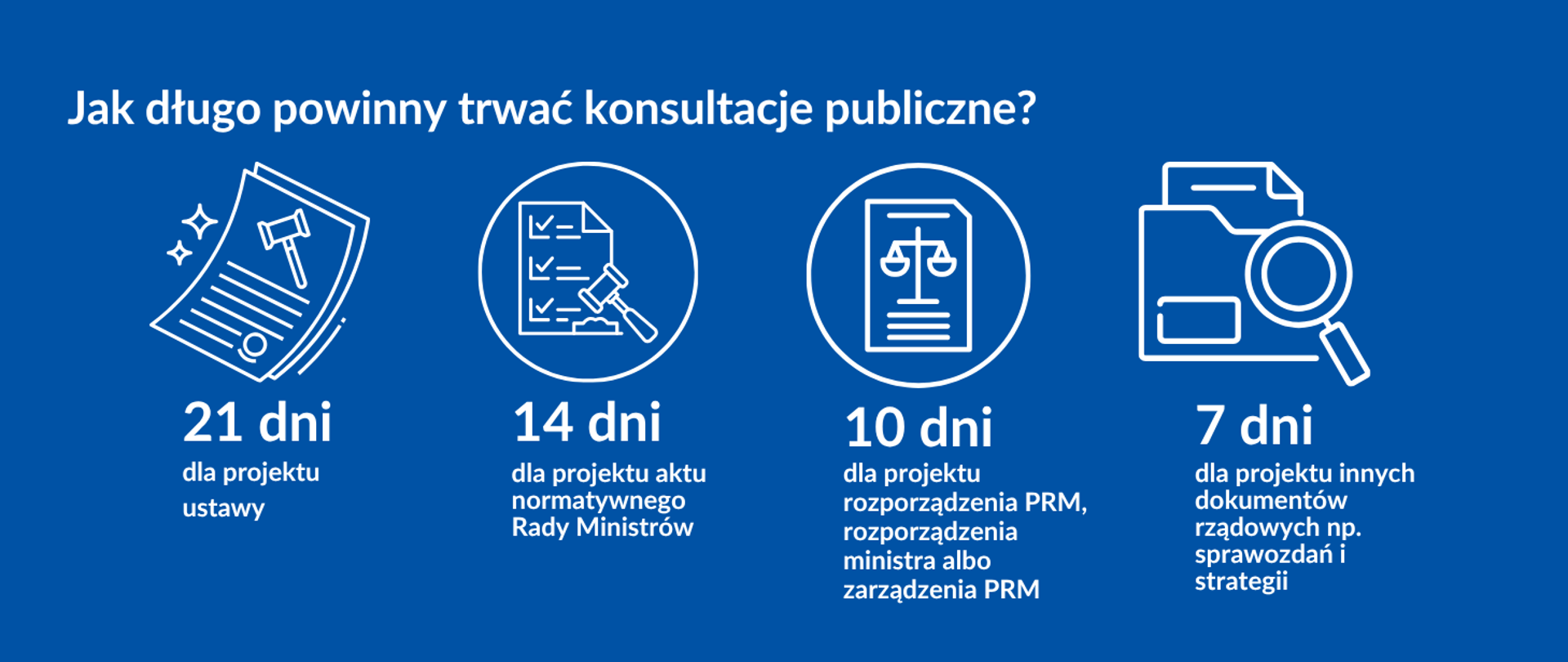 Informacja o minimalnym czasie trwania konsultacji publicznych w zależności od rodzaju dokumentu: 21 dni dla projektu ustawy, 14 dni dla projektu aktu normatywnego Rady Ministrów, 10 dni dla projektu rozporządzenia Prezesa Rady Ministrów, ministra lub zarządzenia Prezesa Rady Ministrów oraz 7 dni dla projektów innych dokumentów rządowych, takich jak sprawozdania i strategie. Treść przedstawiona w postaci czterech bloków z ikonami, na niebieskim tle.