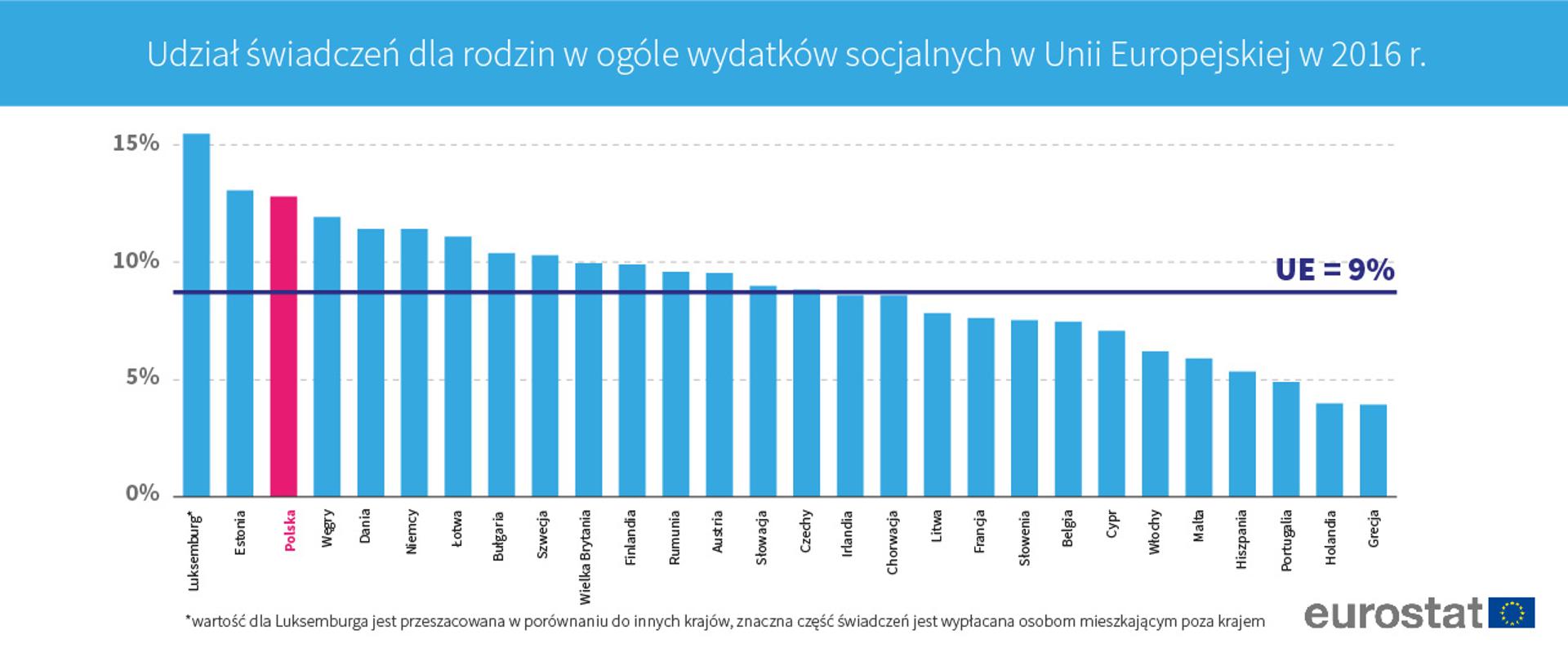 Polska na 3. miejscu w udziale świadczeń dla rodzin w wydatkach socjalnych