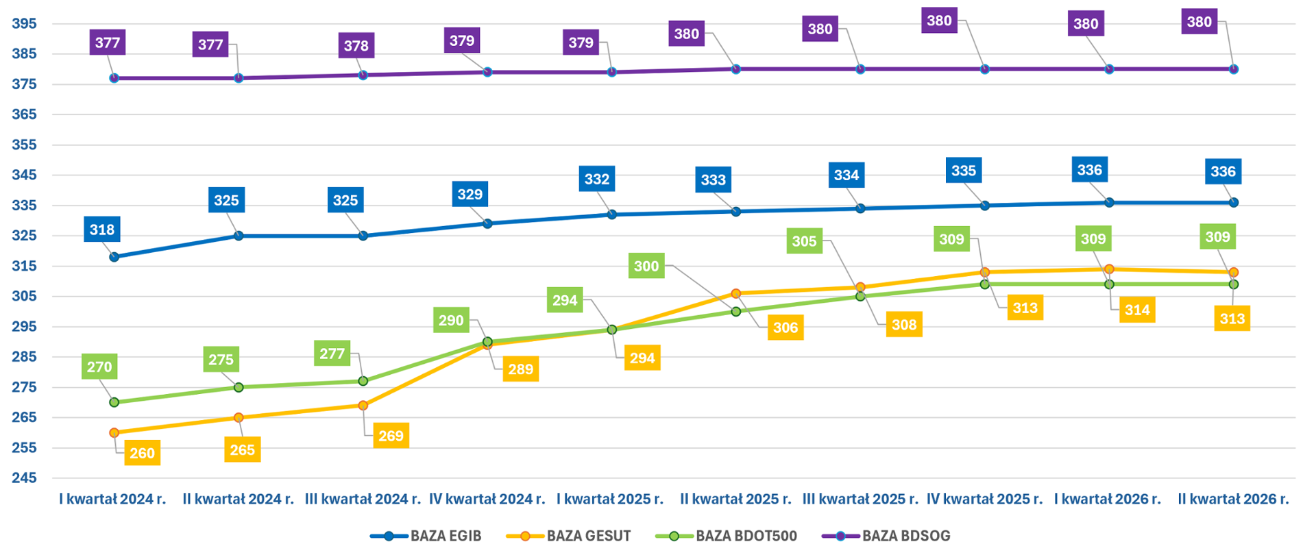 Wykres przedstawia systematyczny wzrost liczby powiatów, które utworzyły w całości poszczególne bazy danych w okresie od I kwartału 2024 r. do II kwartału 2026 r. 