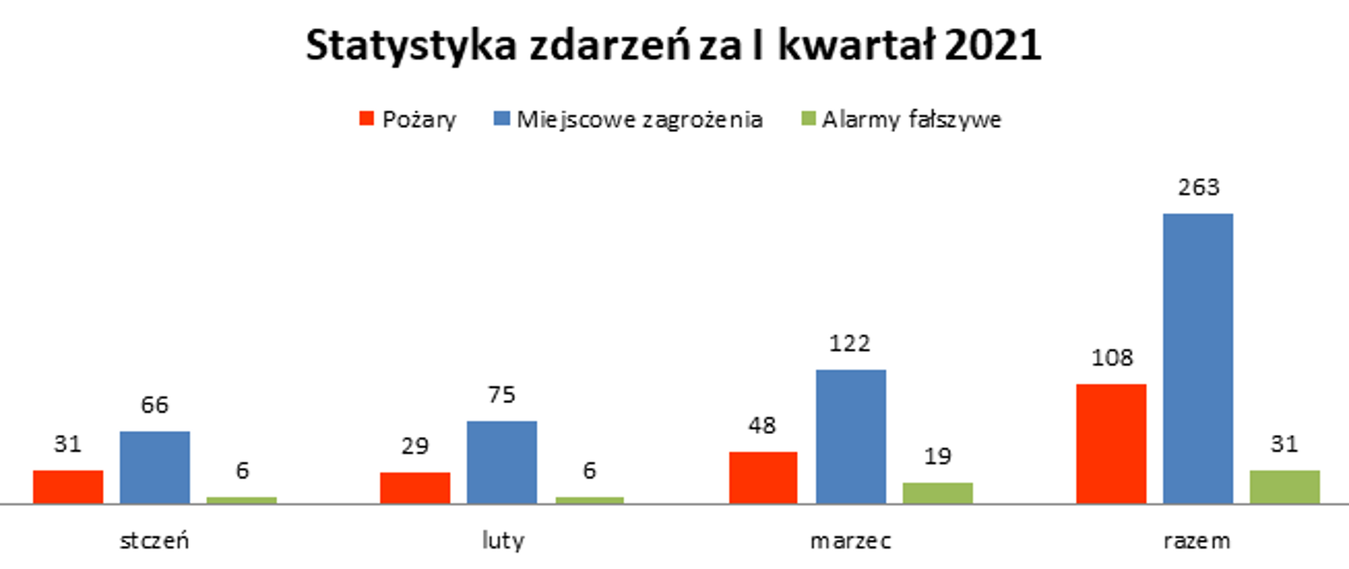 Wykres ilości zdarzeń jednostek ochrony przeciwpożarowej w powiecie oświęcimskim.