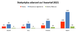 Wykres ilości zdarzeń jednostek ochrony przeciwpożarowej w powiecie oświęcimskim.