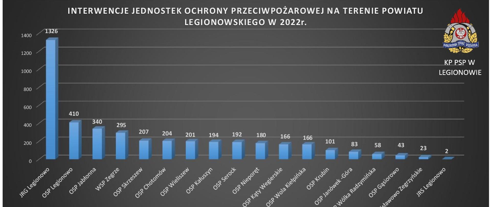 Statystyczne podsumowanie działań Jednostek Ochrony Przeciwpożarowej na terenie powiatu legionowskiego w 2022 roku