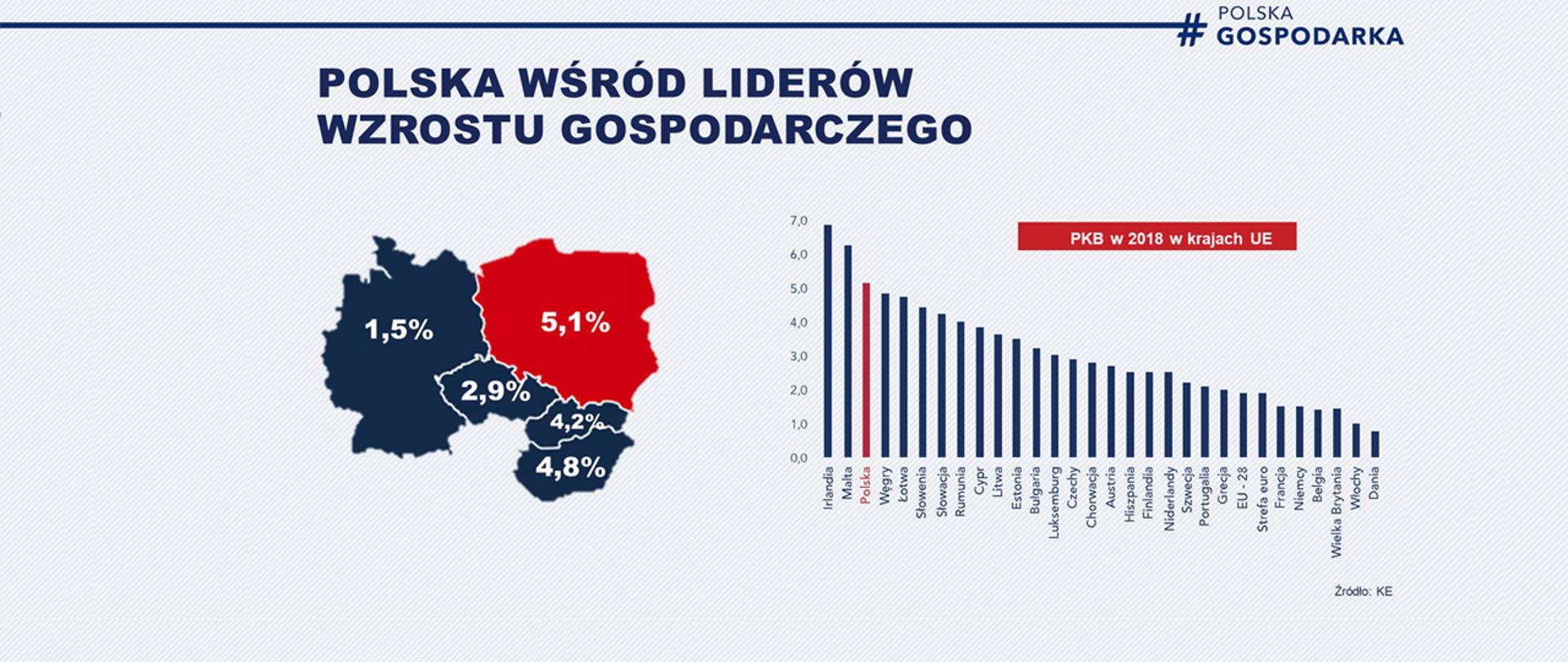 Polska na tle krajów sąsiednich z uwzględnieniem wzrostu PKB 