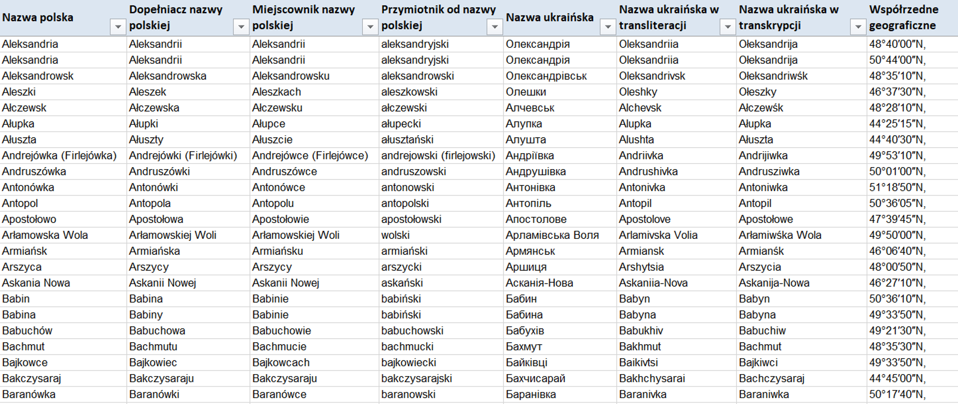 Ilustracja przedstawiająca zrzut fragmentu wykazu polskich nazw dla miejscowości z obszaru Ukrainy. Wszystkie dane przedstawione na rysunku znajdują się w tabeli w linku powyżej.