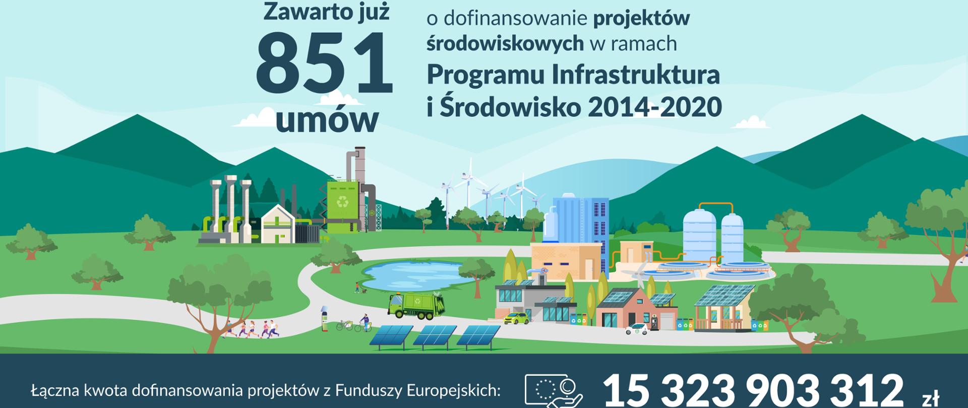 zawarto już 851 umów o dofinansowanie projektów środowiskowych w ramach Programu Infrastruktura i Środowisko 2014-2020