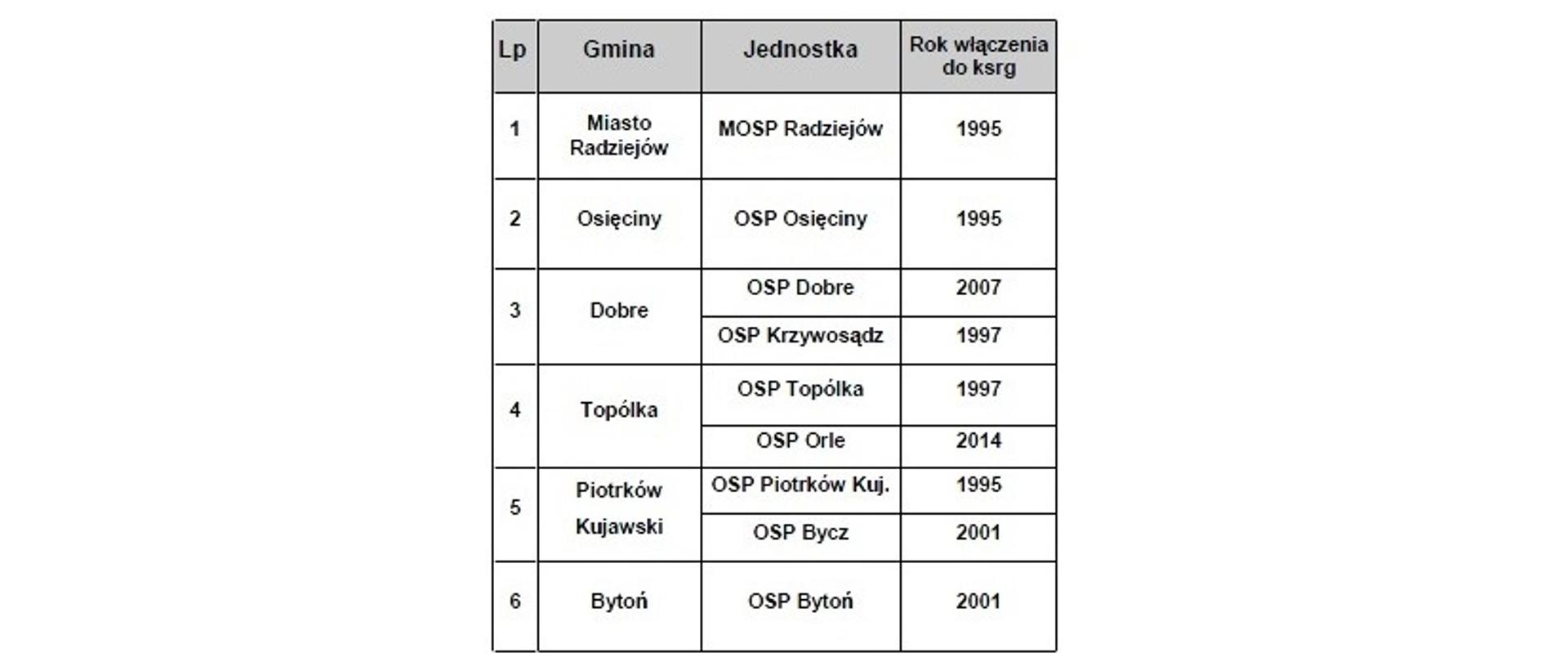 Jednostki Ochotniczych Straży Pożarnych z terenu powiatu radziejowskiego włączone do krajowego systemu ratowniczo gaŚniczego