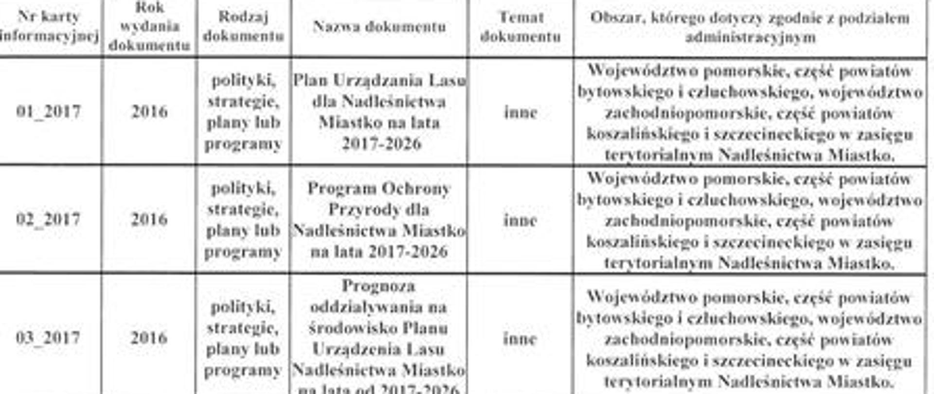 Wykaz dokumentów zawierających informację o środowisku