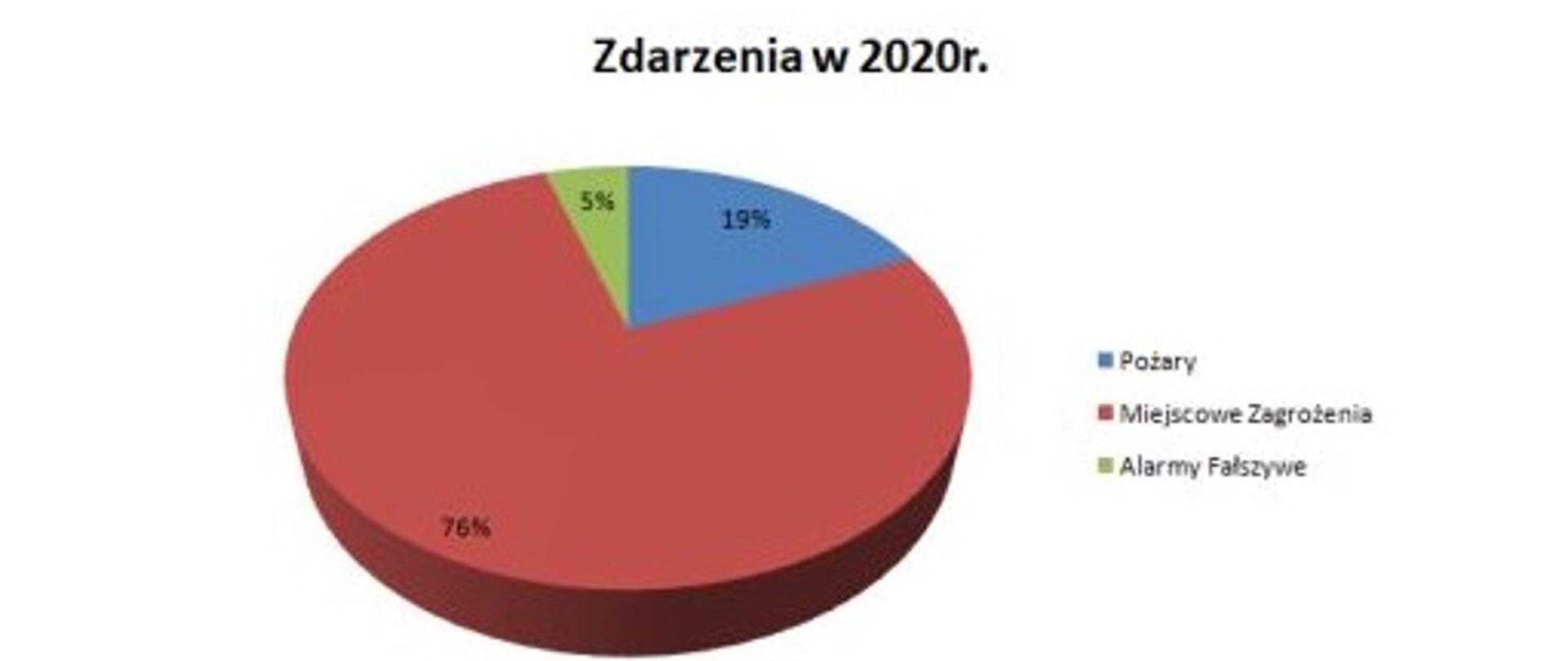 Wykres kołowy przedstawiający procentowy udział Pożarów (19%), miejscowych zagrożeń(76%) oraz fałszywych alarmów(5%) w ogólnej liczbie zdarzeń.