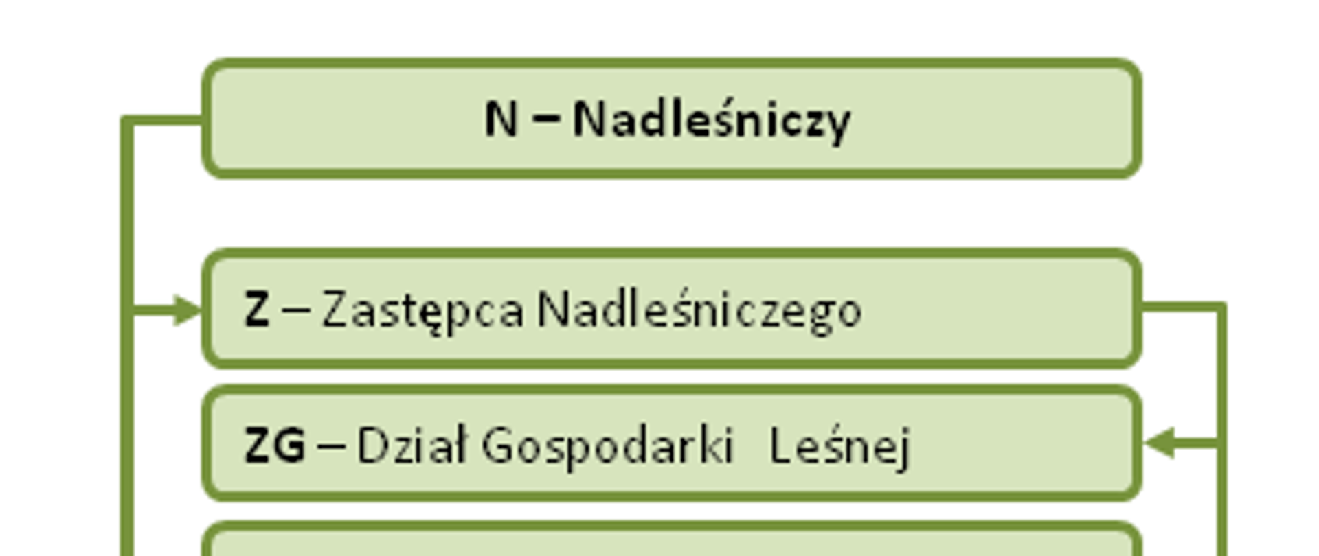 Schemat organizacyjny Nadleśnictwa Giżycko