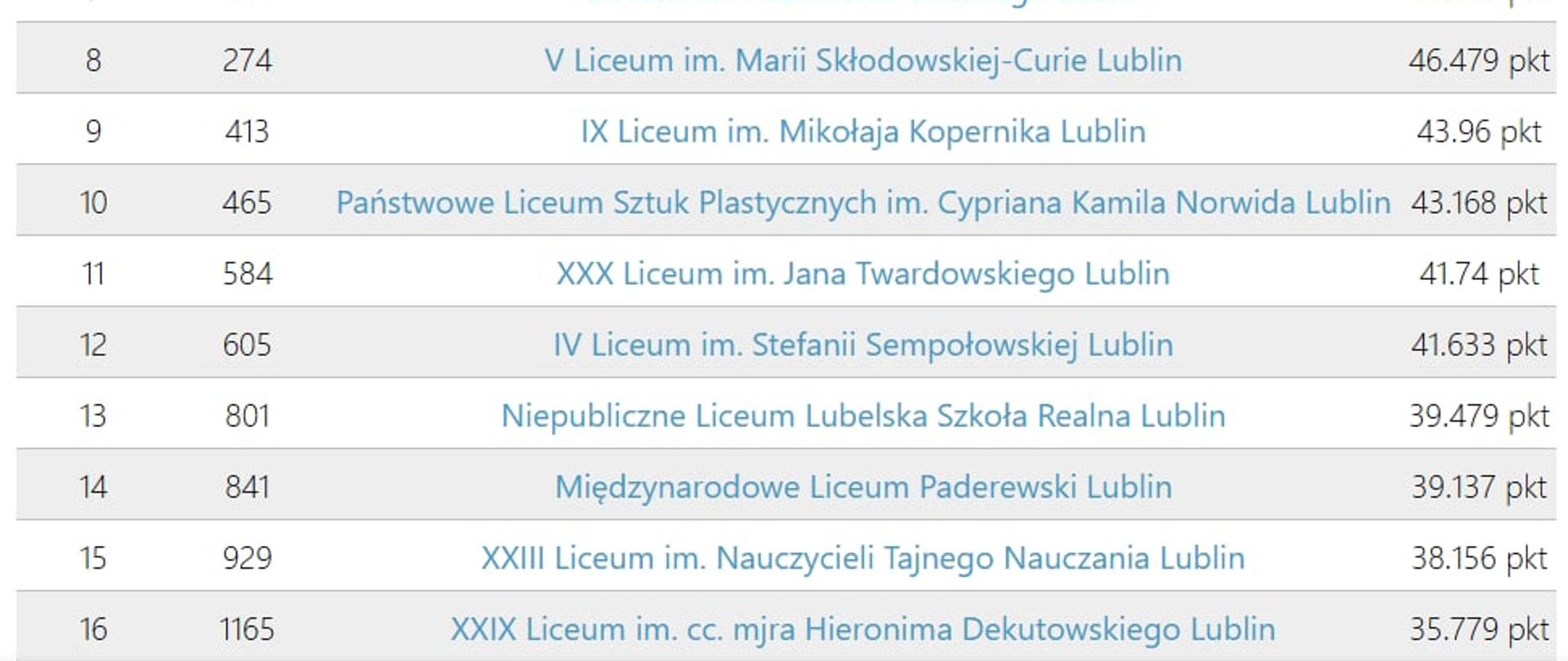 Tabela rankingowa liceów w Lublinie według ogólnopolskiego zestawienia. Zawiera trzy kolumny: miejsce w Lublinie, miejsce w Polsce, nazwa placówki oraz zdobyte punkty. Na pierwszym miejscu w Lublinie znalazło się I Liceum im. Stanisława Staszica z wynikiem 64,271 pkt (21. miejsce w Polsce). Na 10. miejscu w Lublinie i 465. w Polsce uplasowało się Państwowe Liceum Sztuk Plastycznych im. C.K. Norwida z wynikiem 43,168 pkt. Łącznie zestawienie obejmuje 16 szkół średnich.