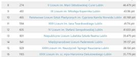 Tabela rankingowa liceów w Lublinie według ogólnopolskiego zestawienia. Zawiera trzy kolumny: miejsce w Lublinie, miejsce w Polsce, nazwa placówki oraz zdobyte punkty. Na 10. miejscu w Lublinie i 465. w Polsce uplasowało się Państwowe Liceum Sztuk Plastycznych im. C.K. Norwida z wynikiem 43,168 pkt. Łącznie zestawienie obejmuje 16 szkół średnich.