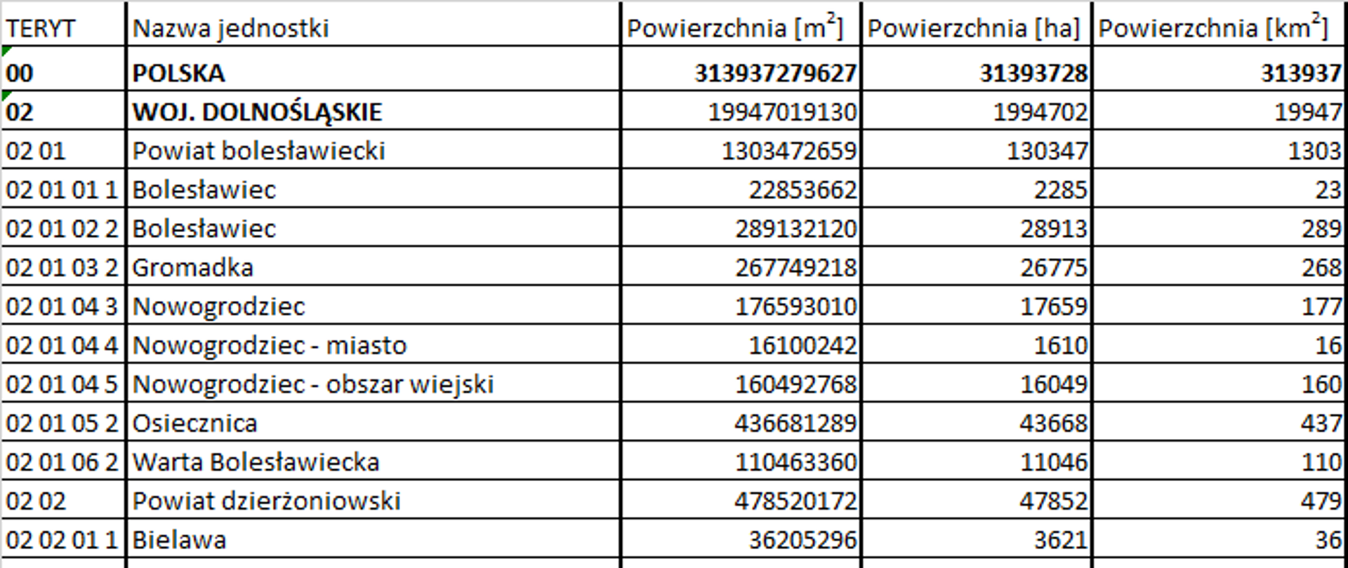 Rysunek prezentuje fragment wykazu pól powierzchni geodezyjnych województw, powiatów, gmin i jednostek według stanu na 1 stycznia 2026 roku.