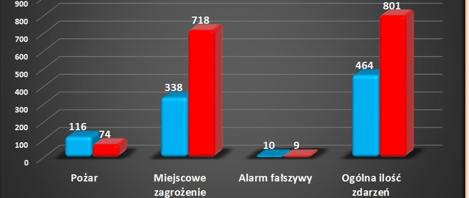 Ilość interwencji w latach 2021 - 2021