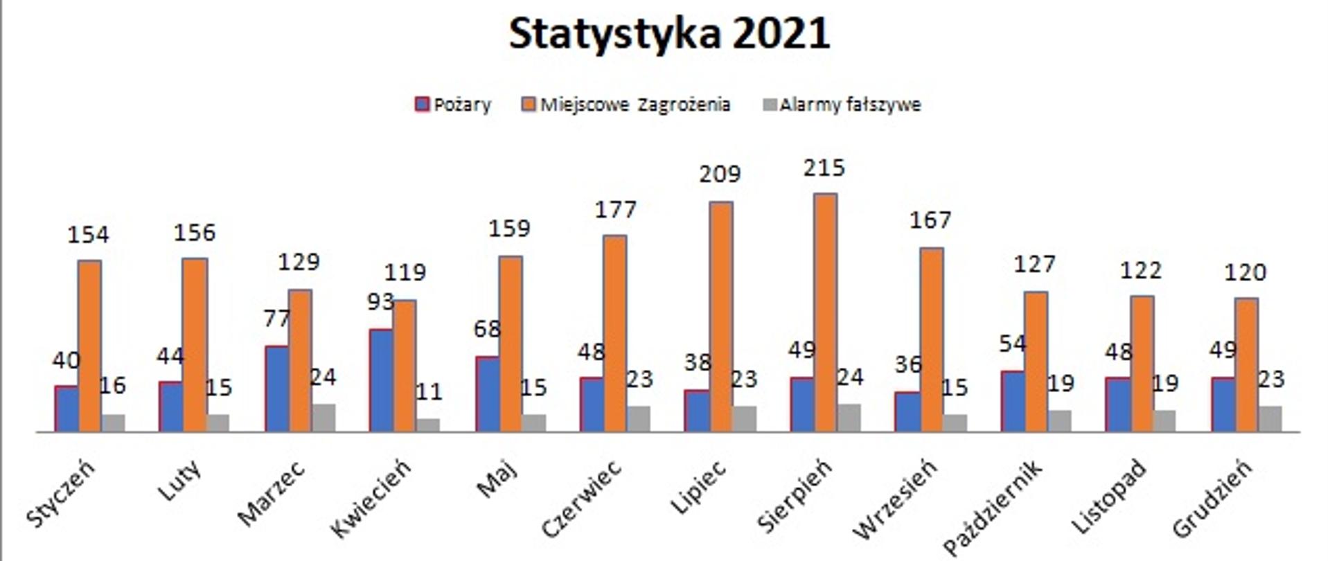 Statystyka za 2021