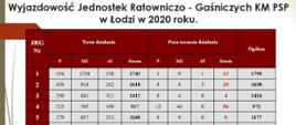 Wyjazdowość Jednostek Ratowniczo - Gaśniczych KM PSP w Łodzi w 2020 roku