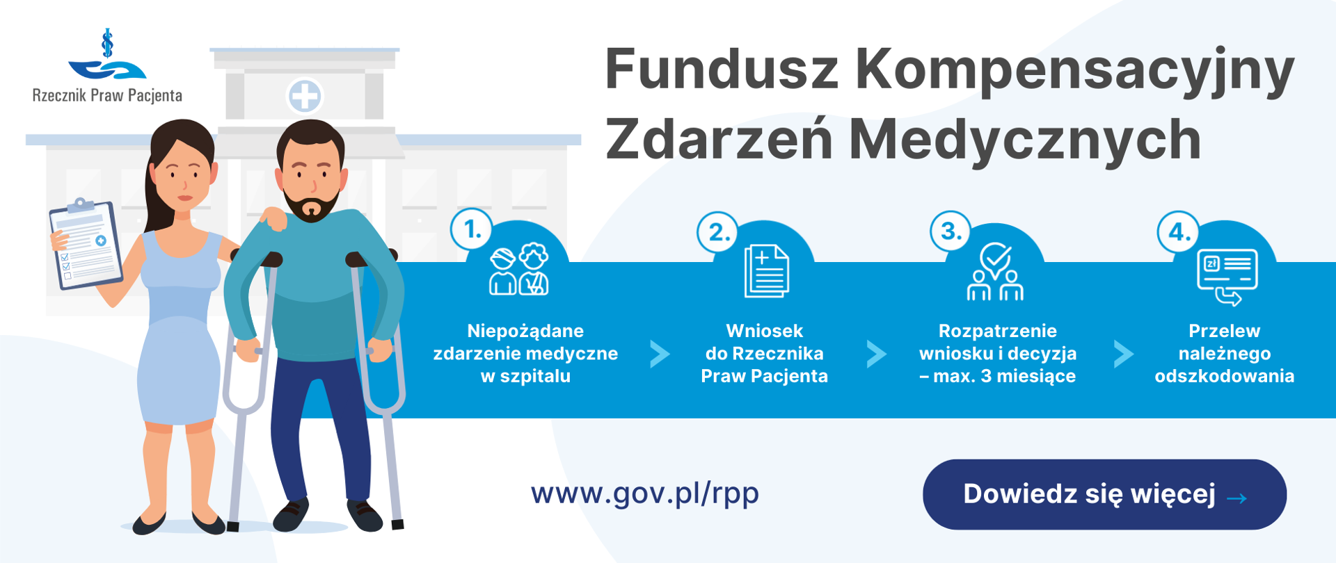 Baner z napisem Fundusz Kompensacyjny Zdarzeń Medycznych. Na banerze kobieta trzymająca wniosek, podtrzymująca pacjenta o kulach. wychodzą ze szpitala. Dalsza część baneru przedstawia ścieżkę otrzymania odszkodowania.