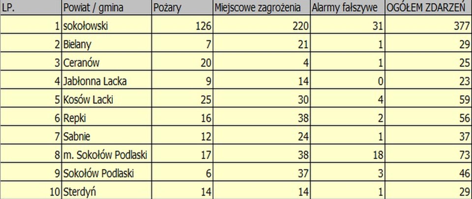 Tabela przedstawia ilość i rodzaj wyjazdów w powiecie sokołowskim na dzień 8 czerwca 2026 roku.