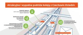 Przebudowa stacji Czechowice-Dziedzice - infografika