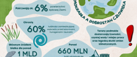 Mokradła a dobrostan człowieka - infografika
